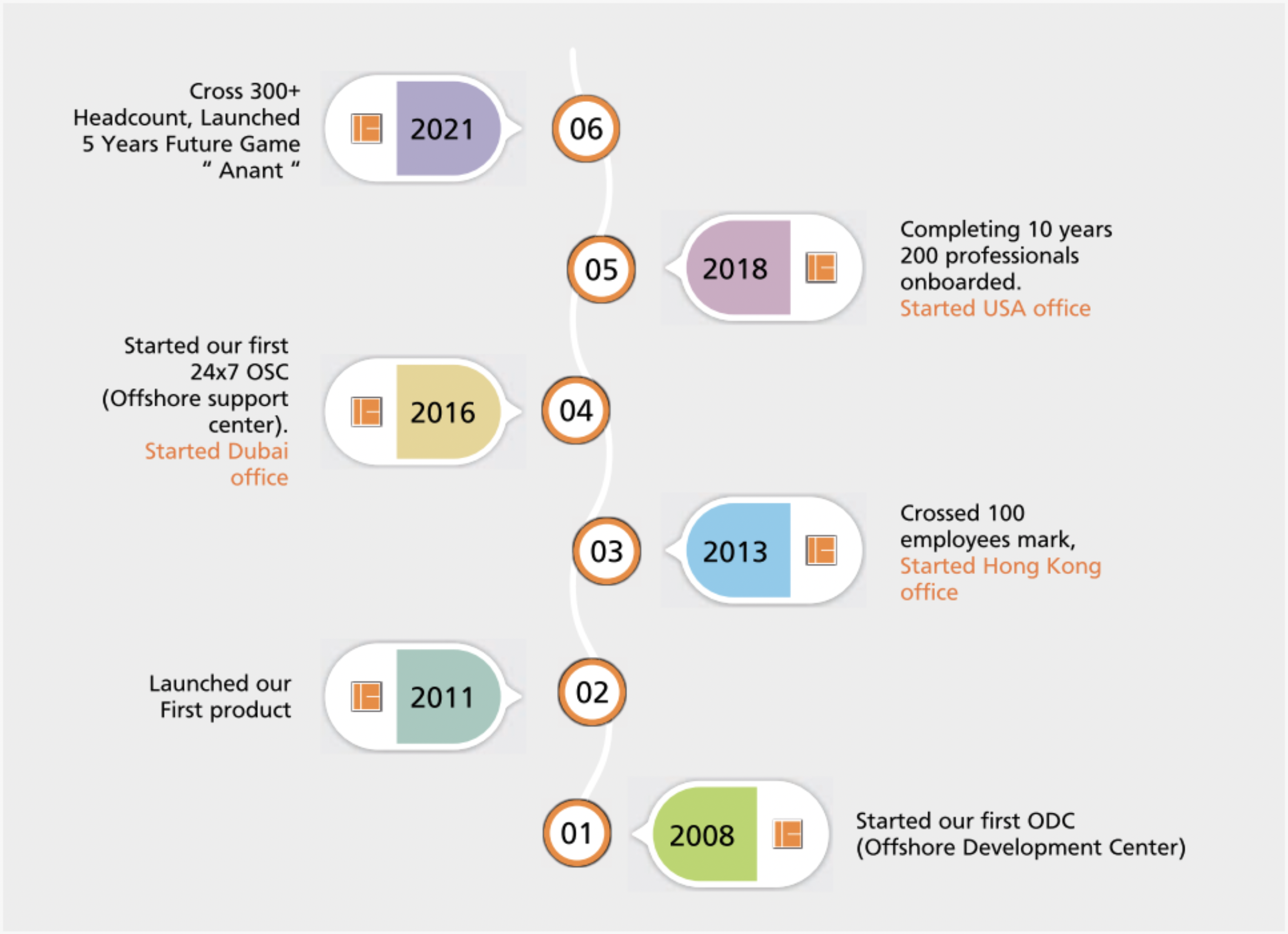 INTECH Office Milestones: INTECH’s office expansion and significant achievements over the years.