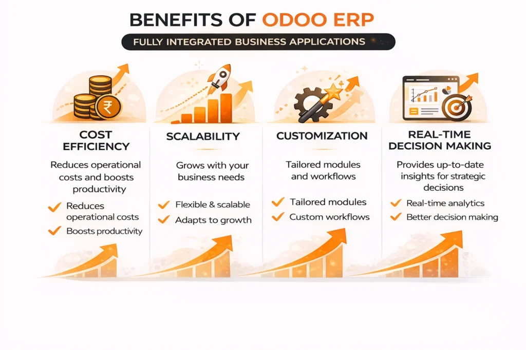 Benefits of Odoo ERP including cost efficiency, scalability, customization, and real-time decision making