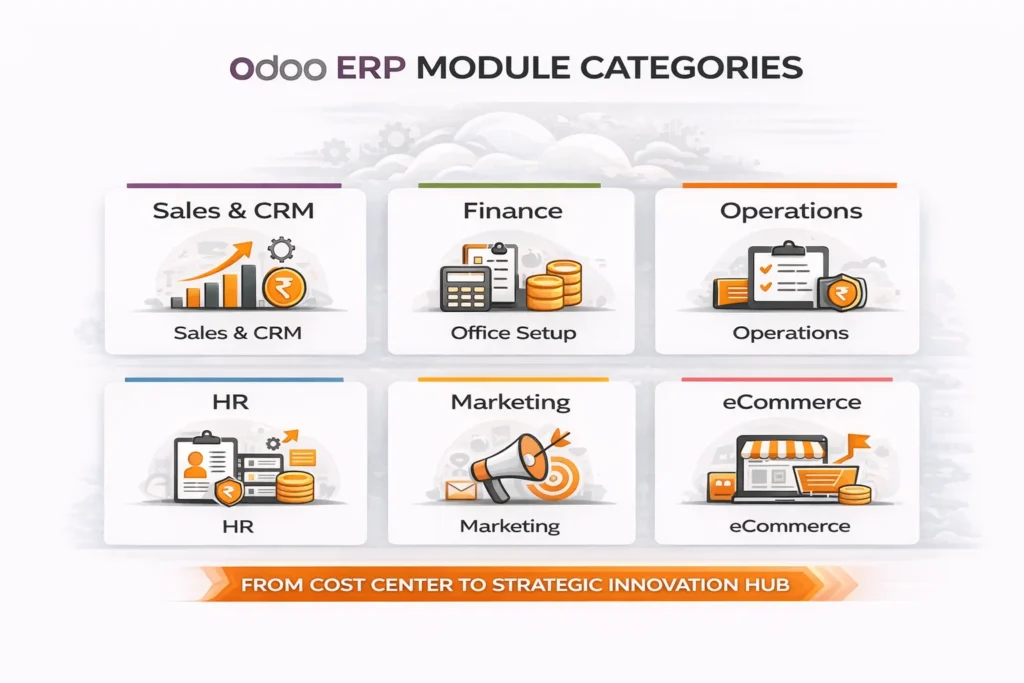 Odoo ERP module categories including CRM, finance, operations, HR, marketing, and eCommerce