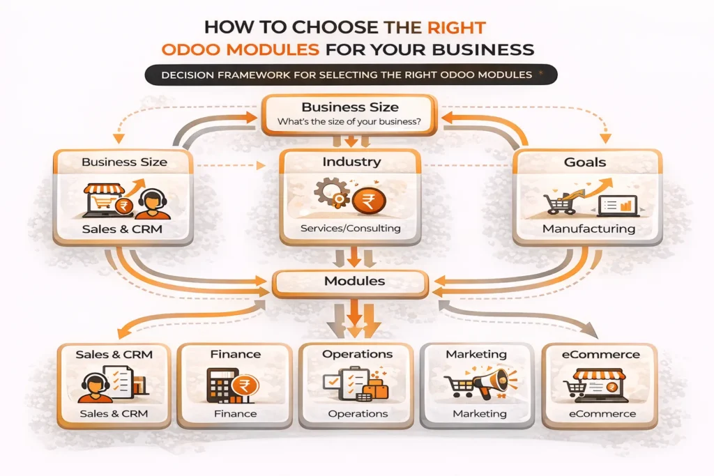 Decision framework for selecting the right Odoo ERP modules based on business size and goals