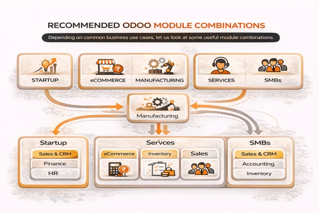 Recommended Odoo module combinations for startups, eCommerce, manufacturing, and service businesses
