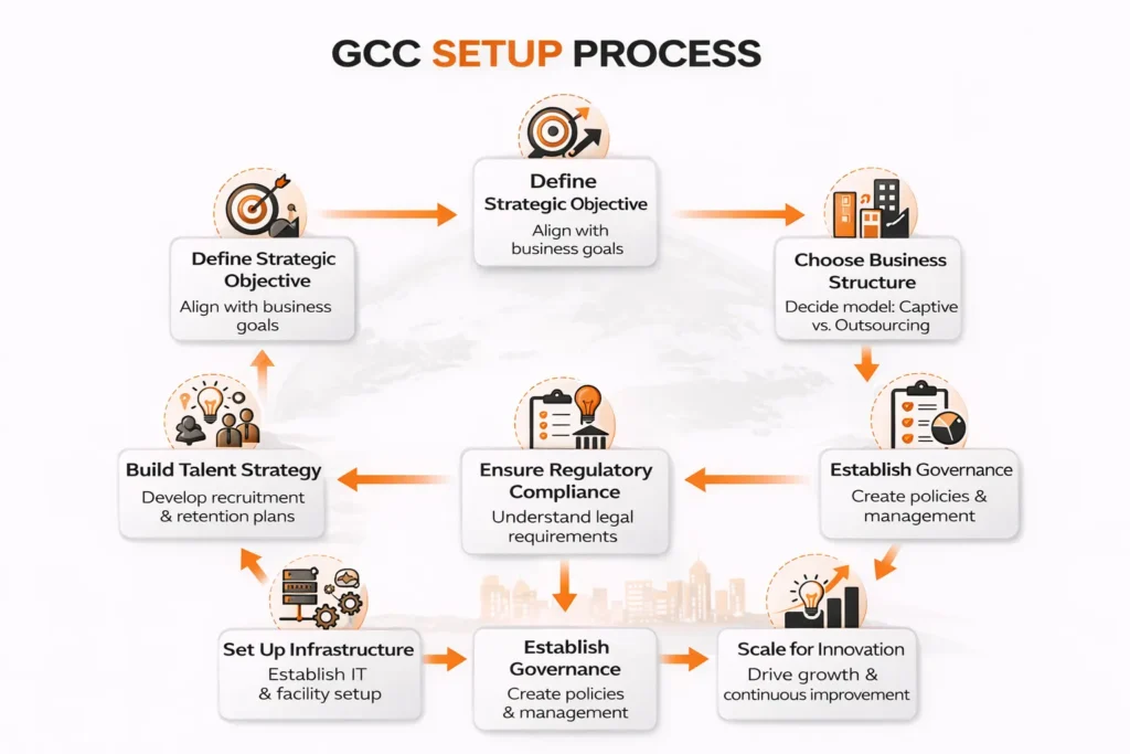 Step-by-Step GCC Setup in India