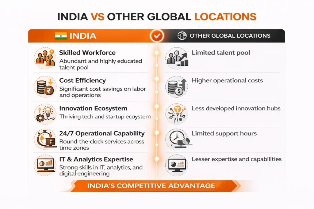 Why Are Global Enterprises Choosing India for GCCs