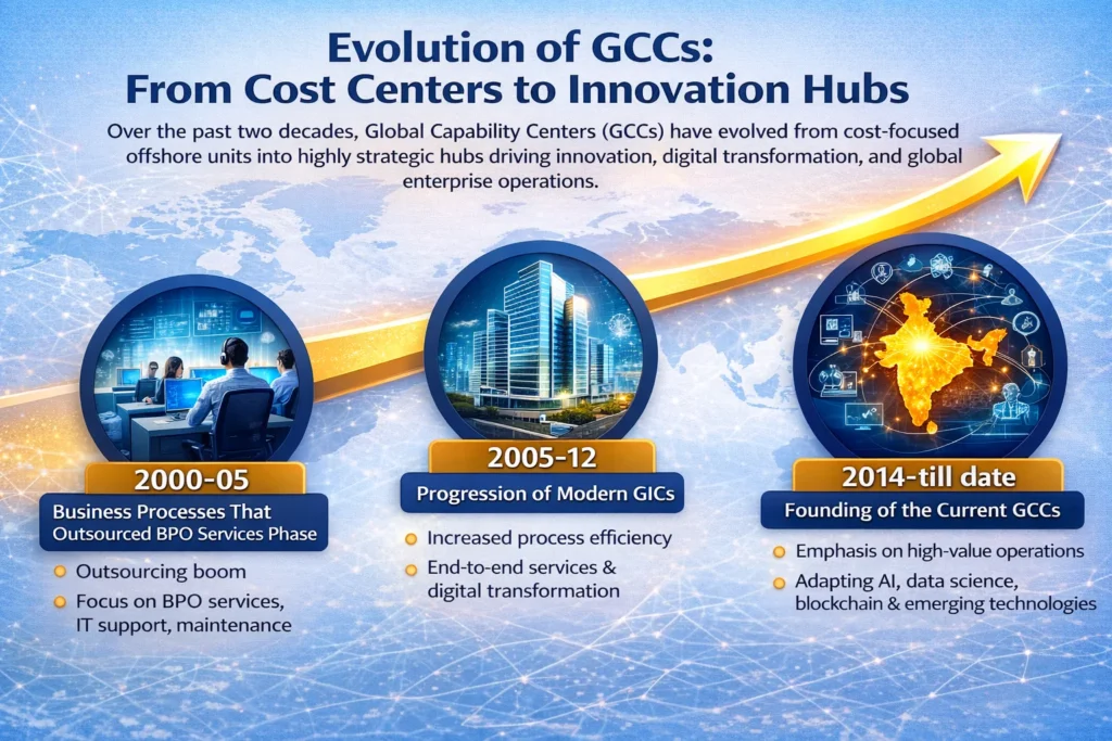 Evolution of GCCs