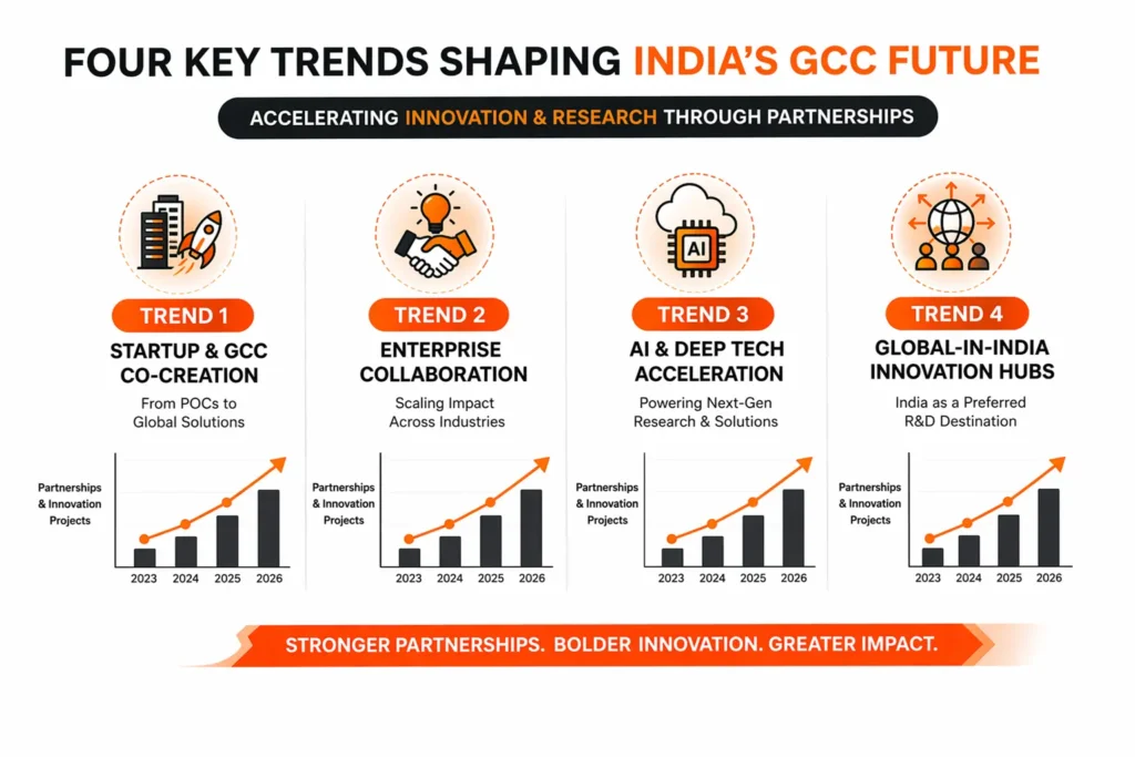 Future of GCC in India