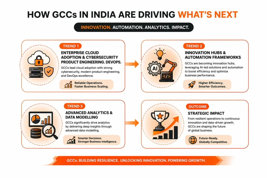 How Do GCCs Transform Technologies and Analytics in India