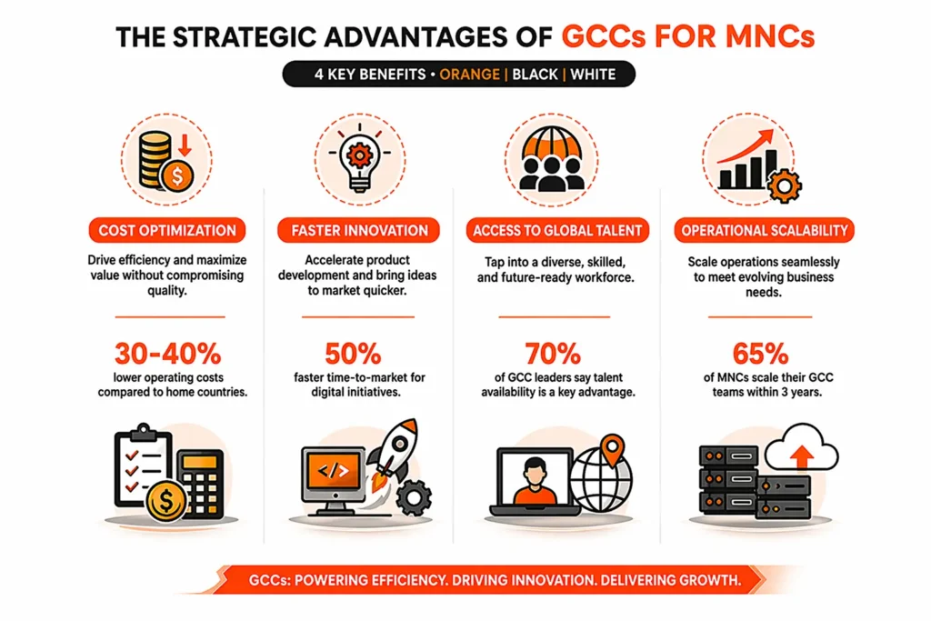 Key Business Benefits MNCs Can Avail of by Scaling Operations Through GCCs in India