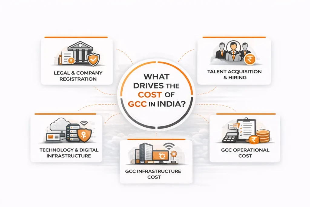 Key Cost Components of GCC Setup in India