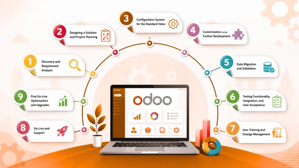 What Are Odoo Implementation Phases