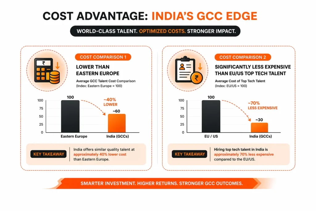 Why is India the Next Hub for GCCs taking shape