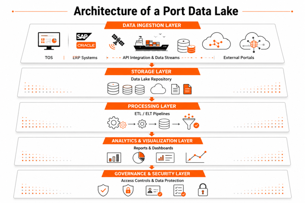 Architecture of Port Data Lake