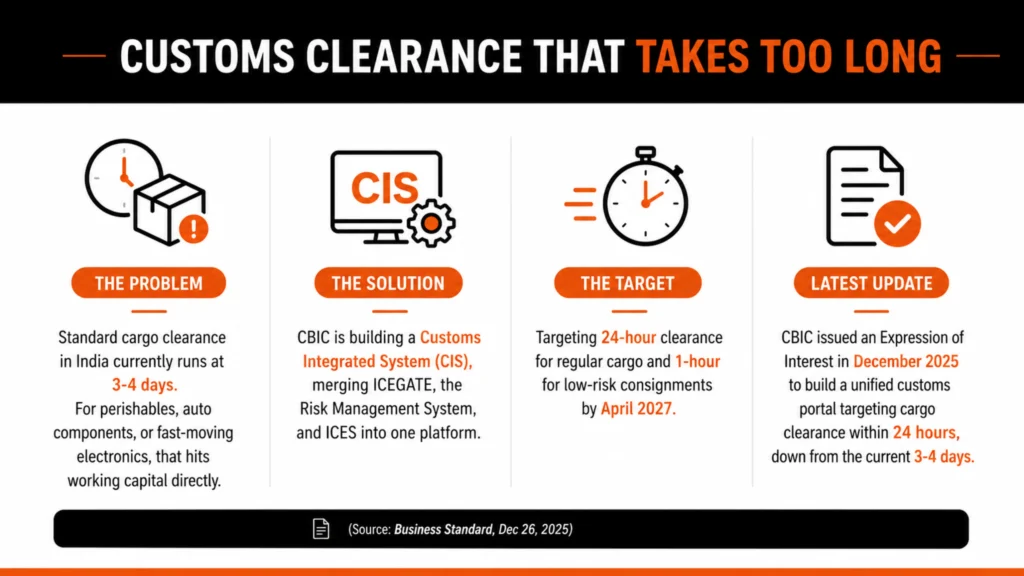 Customs Clearance That Takes Too Long