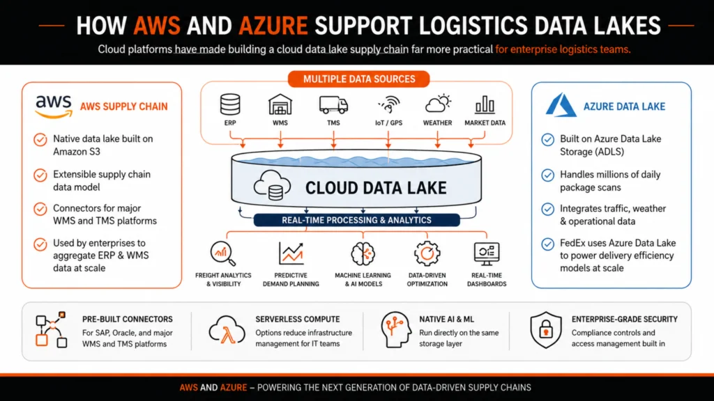 How AWS and Azure Support Logistics Data Lakes
