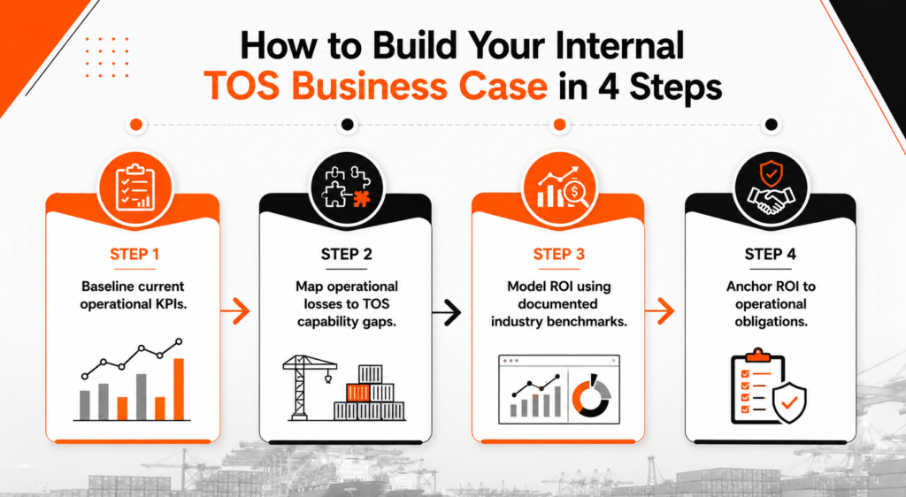 How to Build Your Internal TOS Business Case in 4 Steps