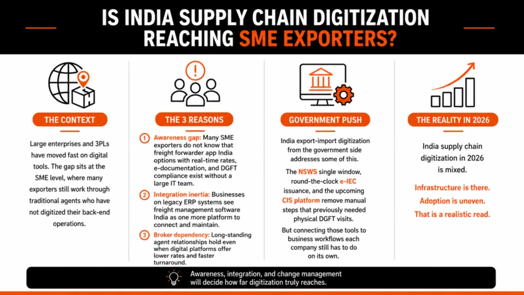 Is India Supply Chain Digitization Reaching SME Exporters