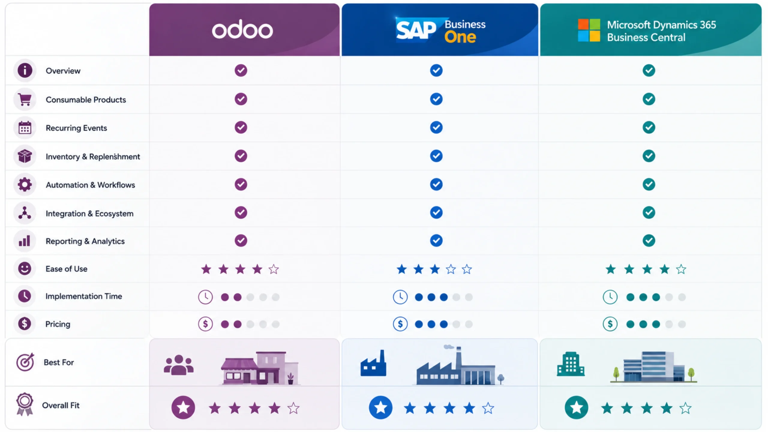Odoo vs SAP Business One vs Microsoft Dynamics