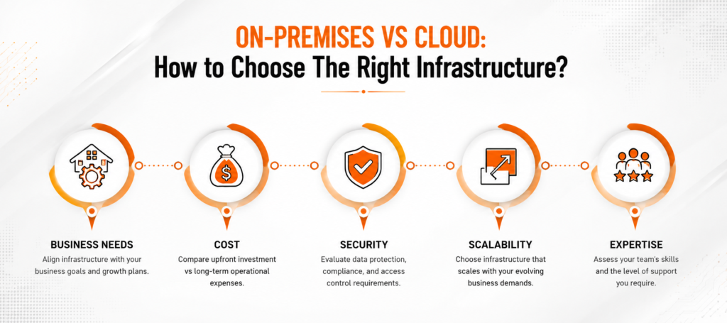 On-premise vs Cloud: How to Choose The Right Infrastructure