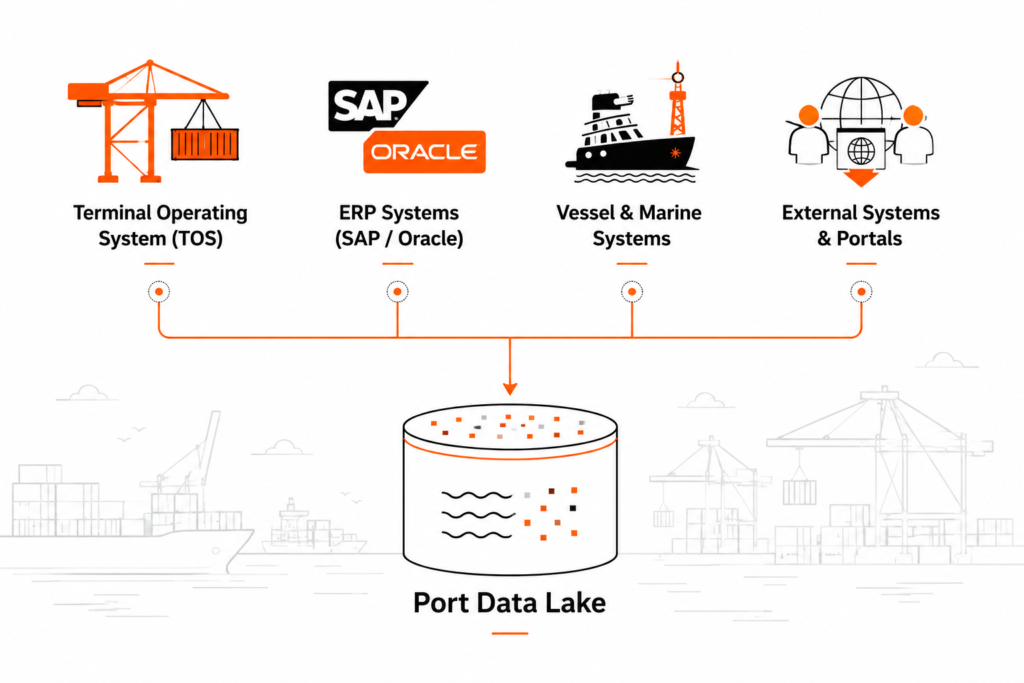 Port Ecosystem Diagram with TOS, ERP, Vessel Systems, and External Data Sources