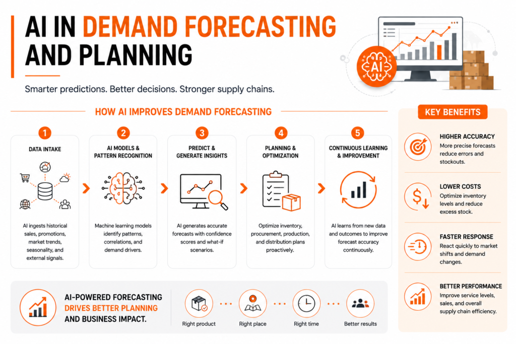 AI in Demand Forecasting and Planning