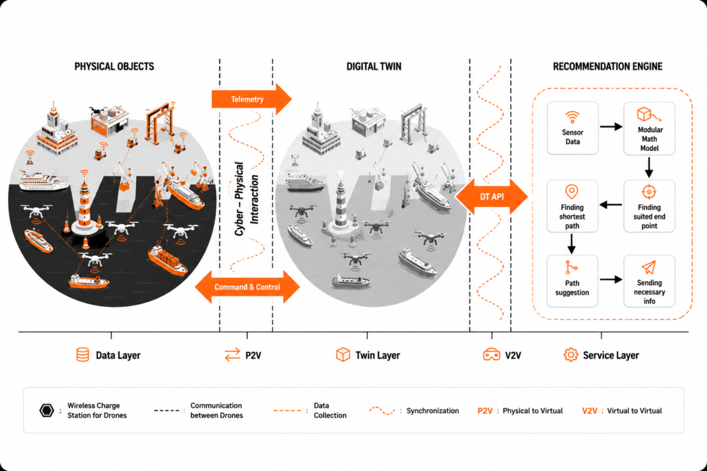 How Does Digital Twin Technology Work in Ports