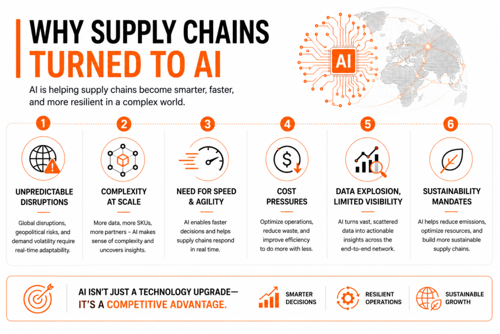 Why Supply Chains Turned to AI